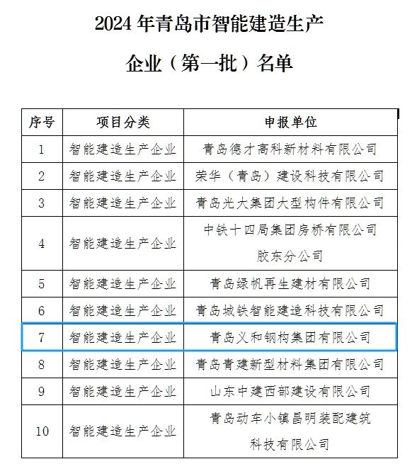 Izindaba Ezinhle: Le nkampani yahlonishwa ngokuba ohlwini lwe-batch yokuqala yamabhizinisi wokukhiqiza ahlakaniphile e-Qingdao City